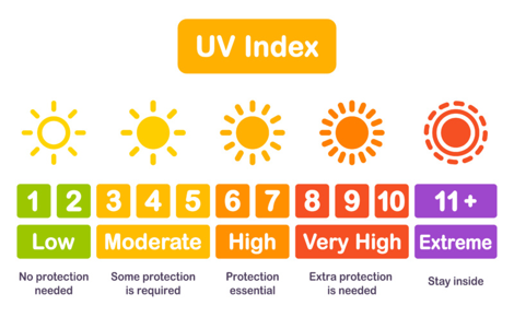 UV Index safety chart showing levels from low to extreme risk for sun protection.